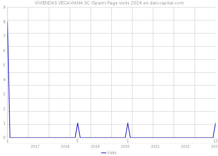 VIVIENDAS VEGAVIANA SC (Spain) Page visits 2024 
