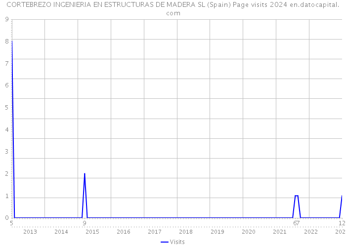 CORTEBREZO INGENIERIA EN ESTRUCTURAS DE MADERA SL (Spain) Page visits 2024 