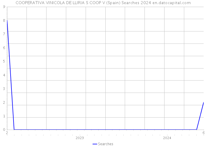 COOPERATIVA VINICOLA DE LLIRIA S COOP V (Spain) Searches 2024 