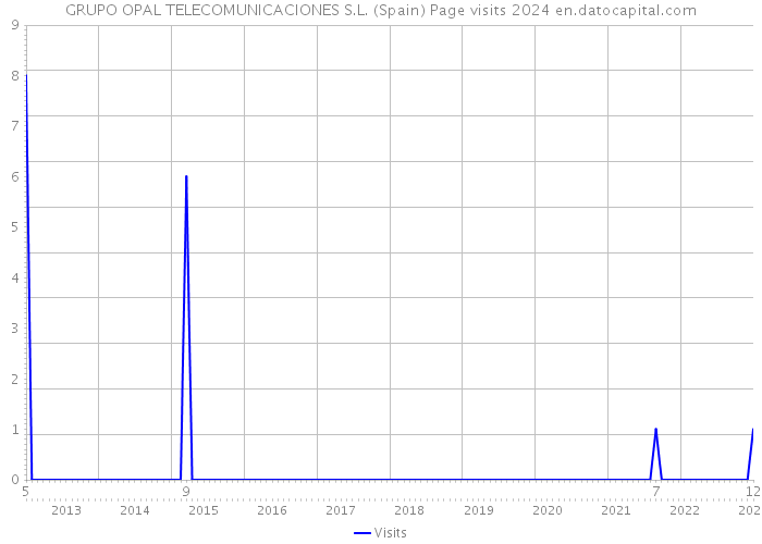 GRUPO OPAL TELECOMUNICACIONES S.L. (Spain) Page visits 2024 