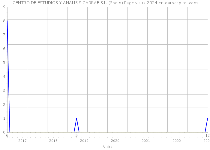 CENTRO DE ESTUDIOS Y ANALISIS GARRAF S.L. (Spain) Page visits 2024 