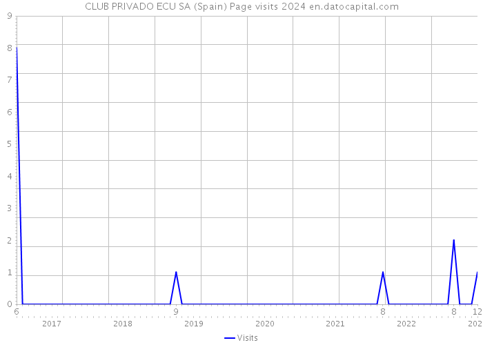 CLUB PRIVADO ECU SA (Spain) Page visits 2024 