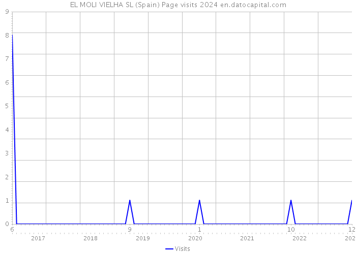 EL MOLI VIELHA SL (Spain) Page visits 2024 