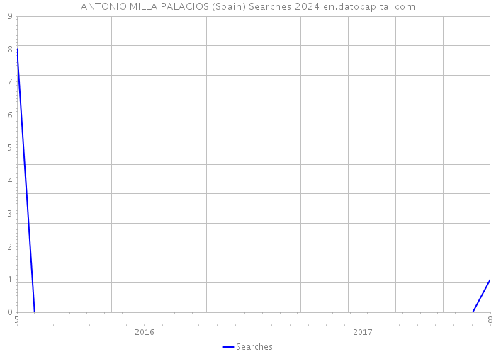 ANTONIO MILLA PALACIOS (Spain) Searches 2024 