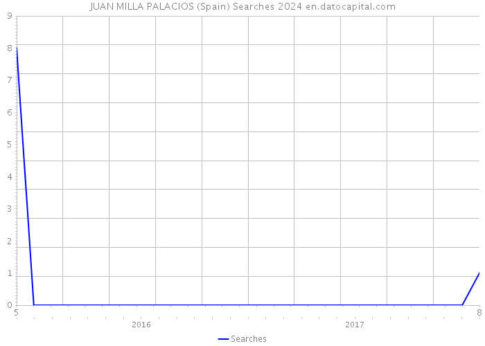 JUAN MILLA PALACIOS (Spain) Searches 2024 