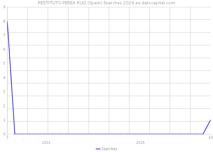 RESTITUTO PEREA RUIZ (Spain) Searches 2024 