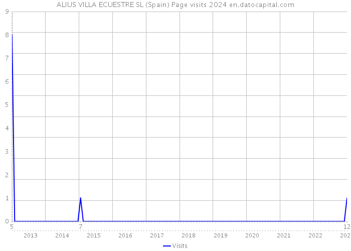 ALIUS VILLA ECUESTRE SL (Spain) Page visits 2024 