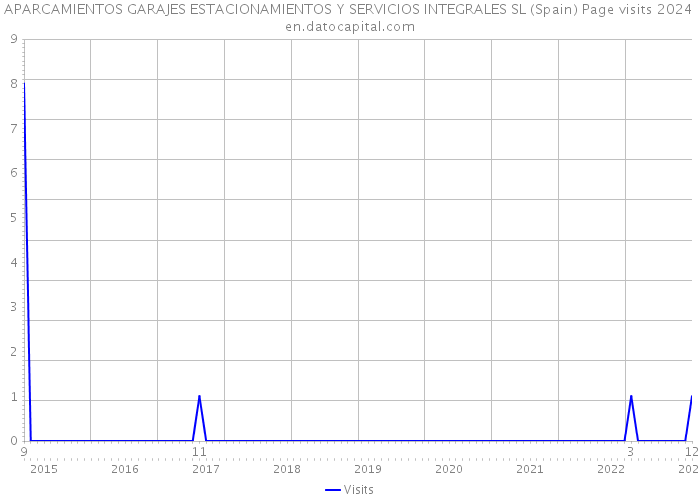 APARCAMIENTOS GARAJES ESTACIONAMIENTOS Y SERVICIOS INTEGRALES SL (Spain) Page visits 2024 