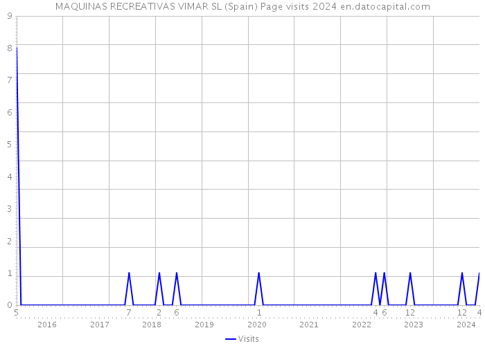 MAQUINAS RECREATIVAS VIMAR SL (Spain) Page visits 2024 