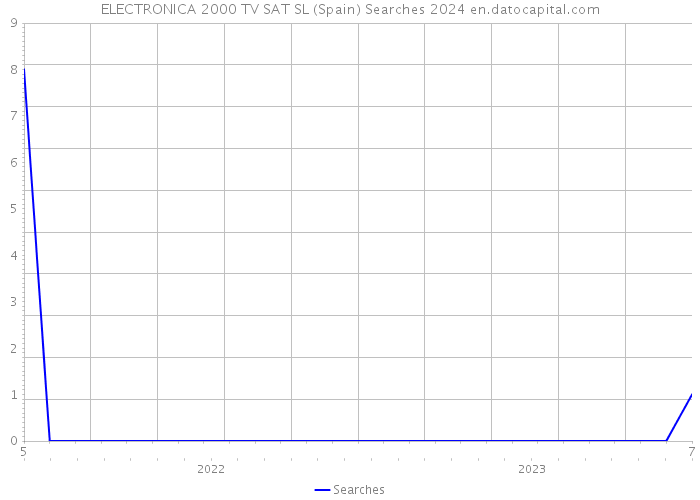 ELECTRONICA 2000 TV SAT SL (Spain) Searches 2024 