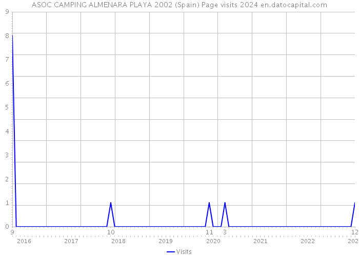 ASOC CAMPING ALMENARA PLAYA 2002 (Spain) Page visits 2024 