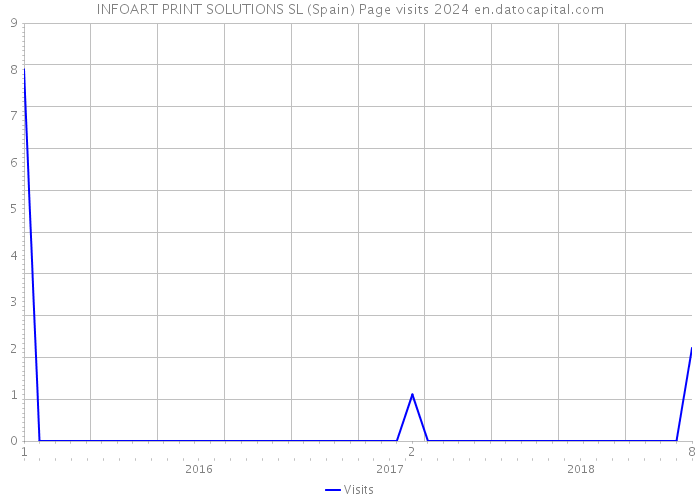 INFOART PRINT SOLUTIONS SL (Spain) Page visits 2024 