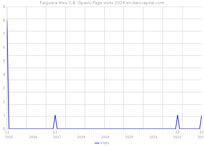 Falguera Aleu C.B. (Spain) Page visits 2024 