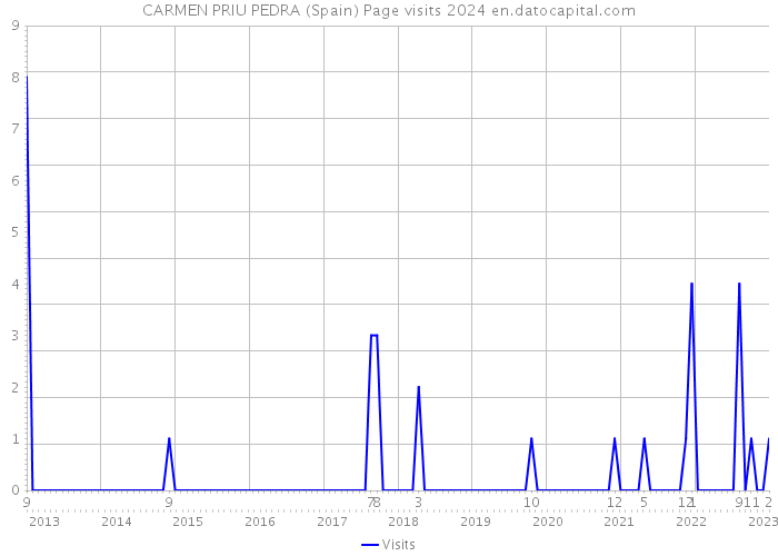 CARMEN PRIU PEDRA (Spain) Page visits 2024 