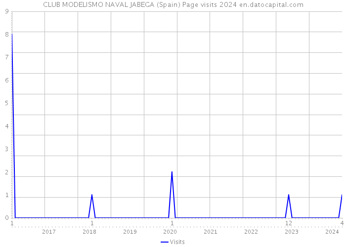 CLUB MODELISMO NAVAL JABEGA (Spain) Page visits 2024 