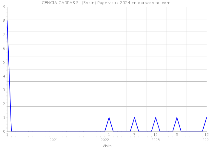 LICENCIA CARPAS SL (Spain) Page visits 2024 