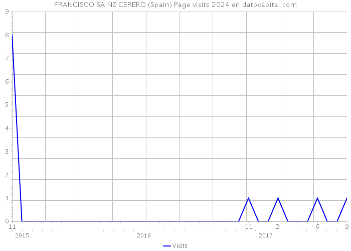 FRANCISCO SAINZ CERERO (Spain) Page visits 2024 