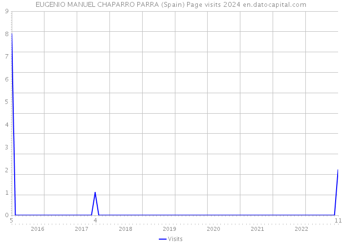 EUGENIO MANUEL CHAPARRO PARRA (Spain) Page visits 2024 