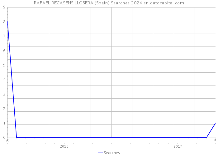 RAFAEL RECASENS LLOBERA (Spain) Searches 2024 