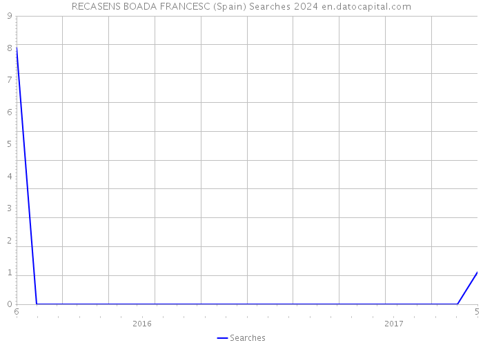 RECASENS BOADA FRANCESC (Spain) Searches 2024 