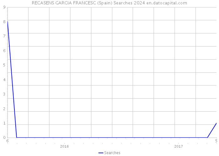 RECASENS GARCIA FRANCESC (Spain) Searches 2024 