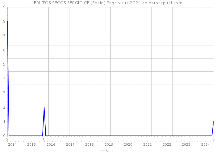FRUTOS SECOS SERGIO CB (Spain) Page visits 2024 