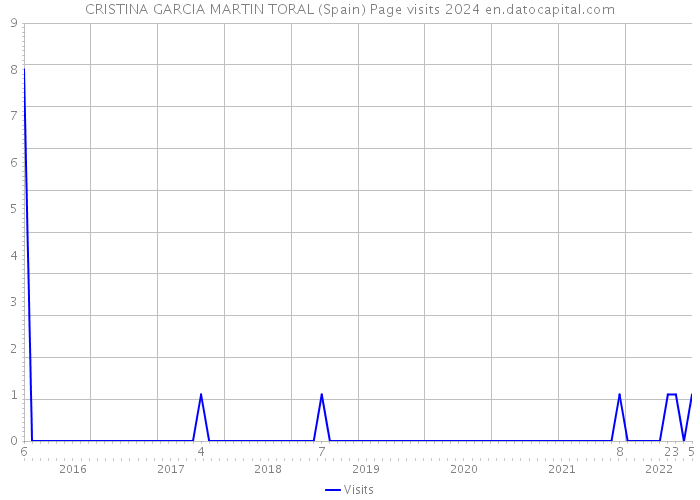 CRISTINA GARCIA MARTIN TORAL (Spain) Page visits 2024 