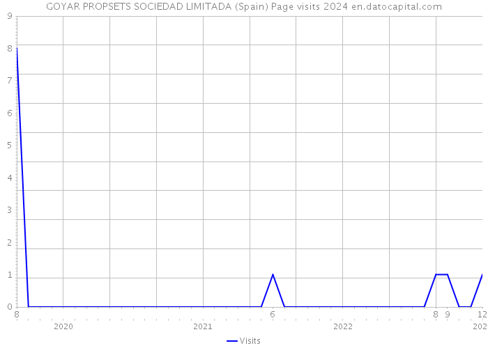 GOYAR PROPSETS SOCIEDAD LIMITADA (Spain) Page visits 2024 