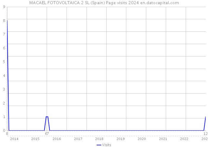 MACAEL FOTOVOLTAICA 2 SL (Spain) Page visits 2024 