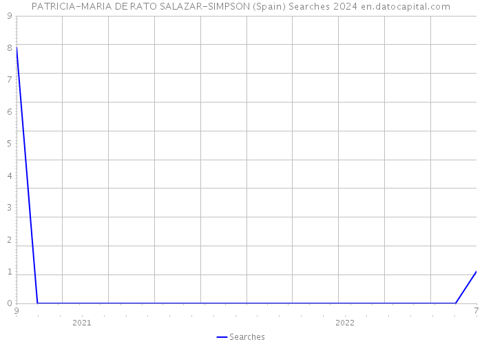 PATRICIA-MARIA DE RATO SALAZAR-SIMPSON (Spain) Searches 2024 