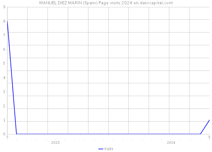 MANUEL DIEZ MARIN (Spain) Page visits 2024 