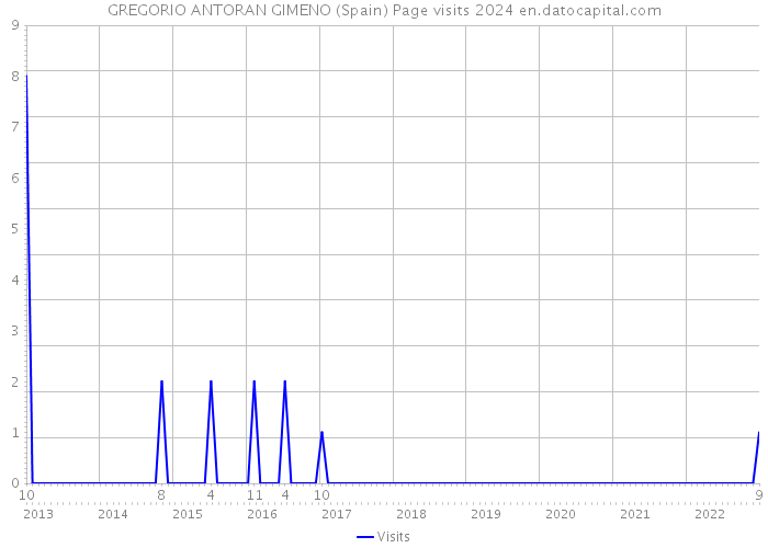 GREGORIO ANTORAN GIMENO (Spain) Page visits 2024 