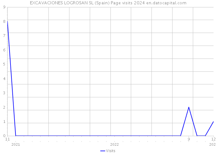 EXCAVACIONES LOGROSAN SL (Spain) Page visits 2024 