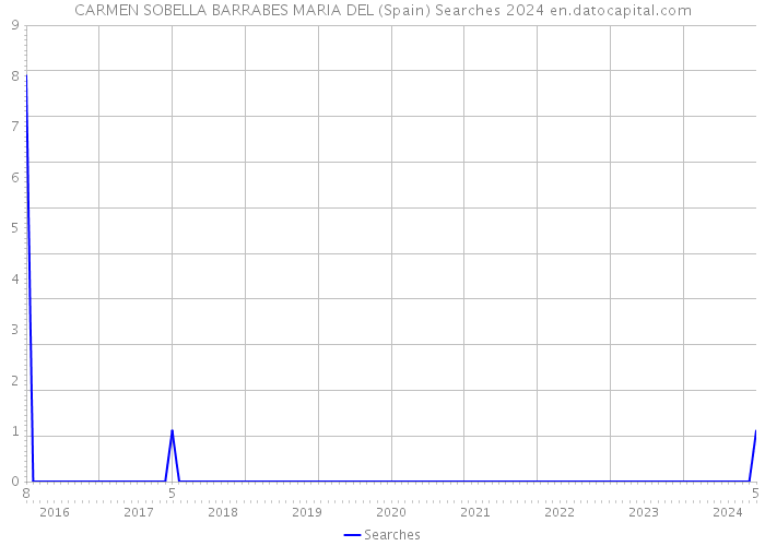 CARMEN SOBELLA BARRABES MARIA DEL (Spain) Searches 2024 