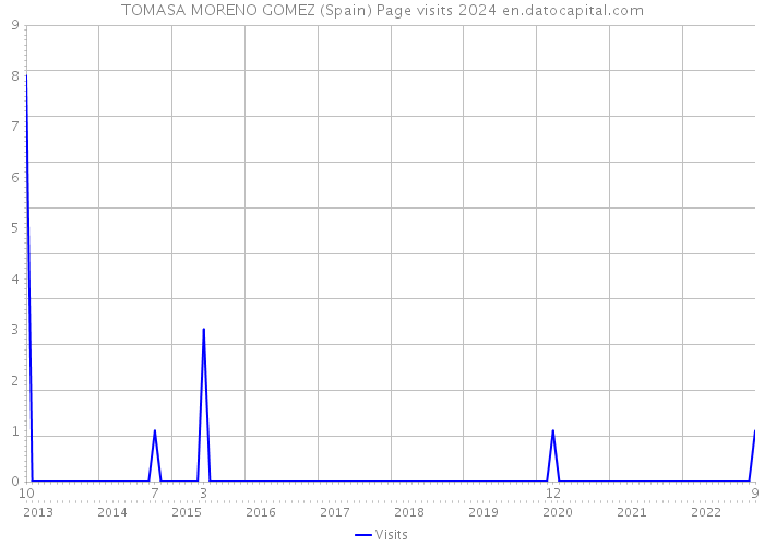 TOMASA MORENO GOMEZ (Spain) Page visits 2024 