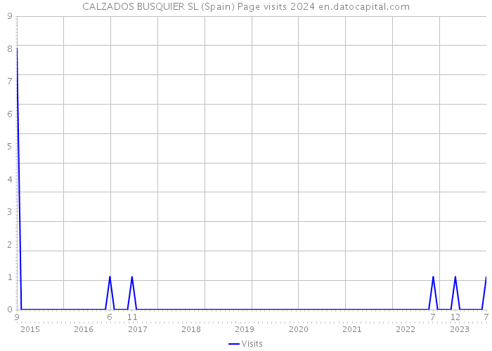 CALZADOS BUSQUIER SL (Spain) Page visits 2024 