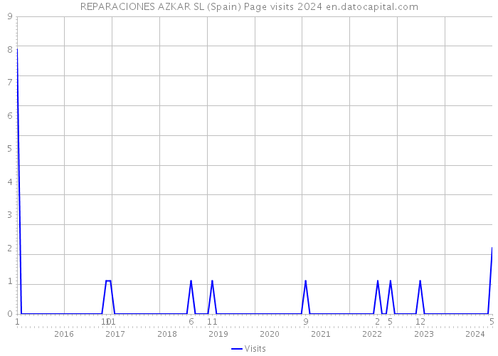 REPARACIONES AZKAR SL (Spain) Page visits 2024 