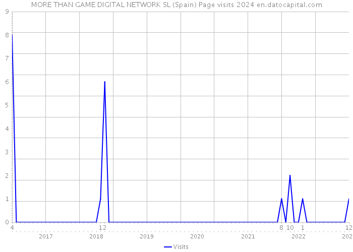 MORE THAN GAME DIGITAL NETWORK SL (Spain) Page visits 2024 