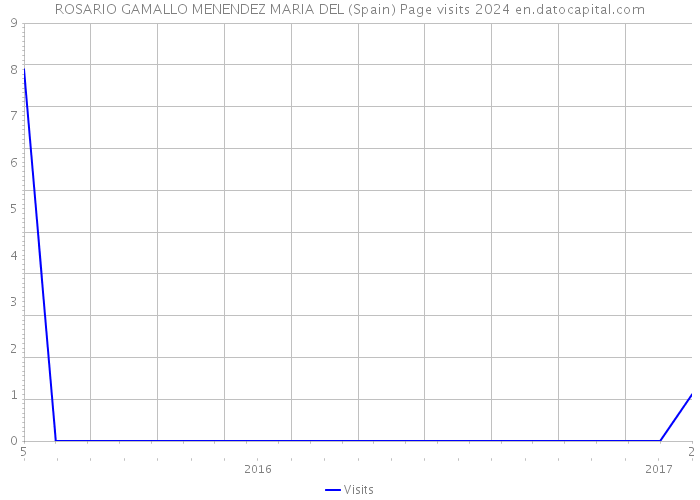 ROSARIO GAMALLO MENENDEZ MARIA DEL (Spain) Page visits 2024 