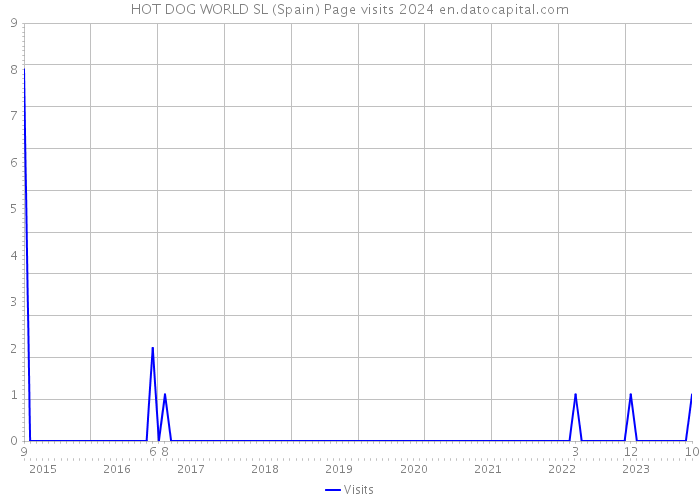 HOT DOG WORLD SL (Spain) Page visits 2024 