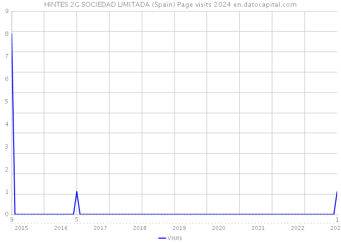 HINTES 2G SOCIEDAD LIMITADA (Spain) Page visits 2024 