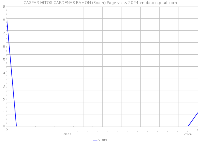 GASPAR HITOS CARDENAS RAMON (Spain) Page visits 2024 