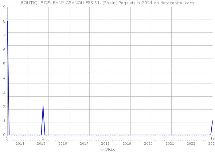 BOUTIQUE DEL BANY GRANOLLERS S.L. (Spain) Page visits 2024 