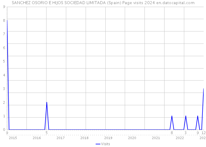 SANCHEZ OSORIO E HIJOS SOCIEDAD LIMITADA (Spain) Page visits 2024 