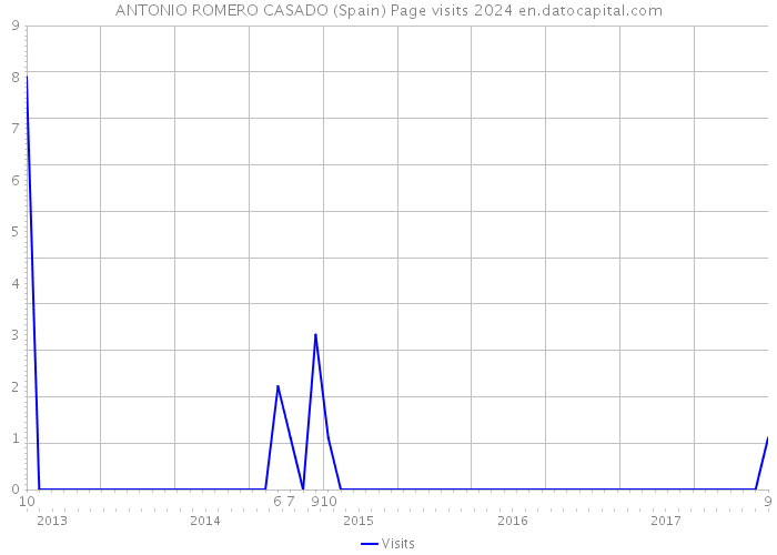ANTONIO ROMERO CASADO (Spain) Page visits 2024 