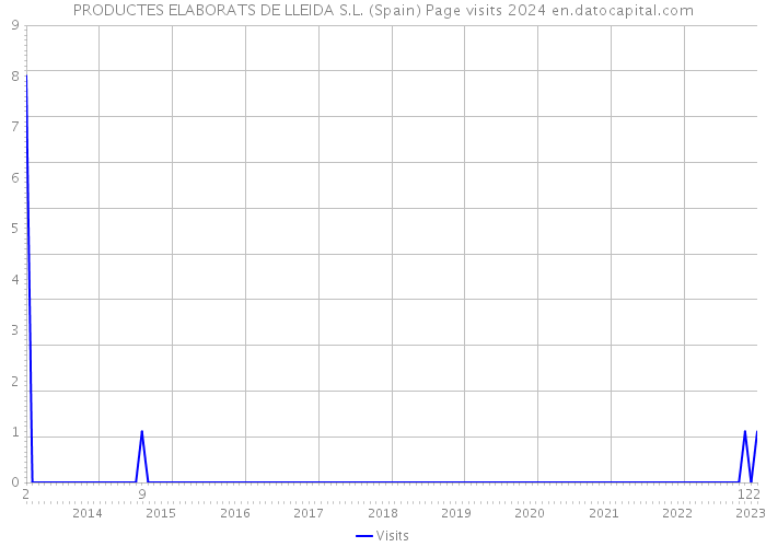 PRODUCTES ELABORATS DE LLEIDA S.L. (Spain) Page visits 2024 