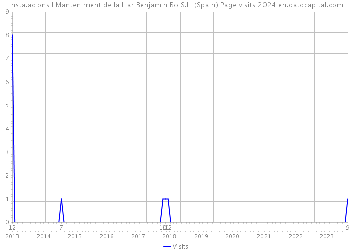Insta.acions I Manteniment de la Llar Benjamin Bo S.L. (Spain) Page visits 2024 
