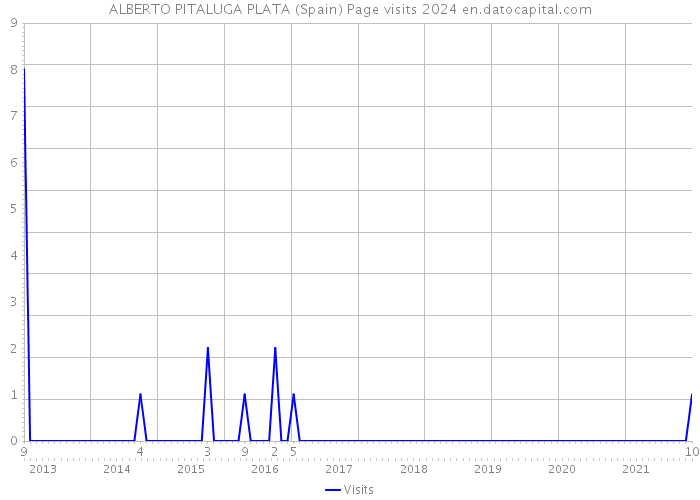 ALBERTO PITALUGA PLATA (Spain) Page visits 2024 