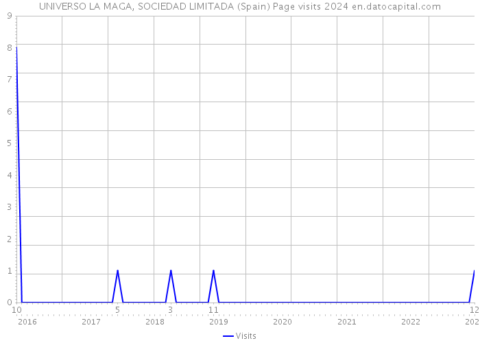 UNIVERSO LA MAGA, SOCIEDAD LIMITADA (Spain) Page visits 2024 
