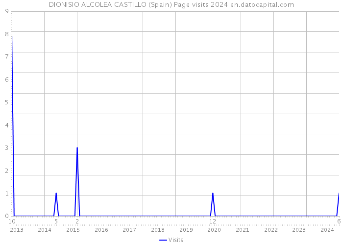 DIONISIO ALCOLEA CASTILLO (Spain) Page visits 2024 